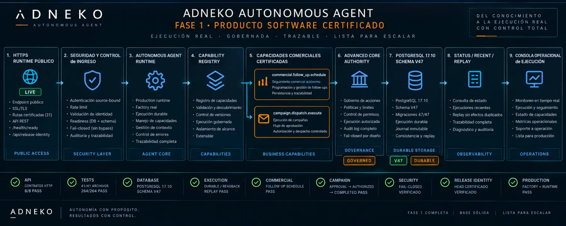 Autonomous Agent · producto software certificado Fase 1