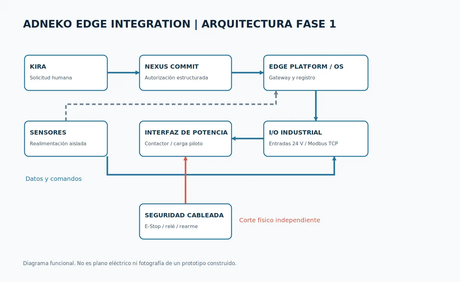 EDGE INTEGRATION · arquitectura de referencia