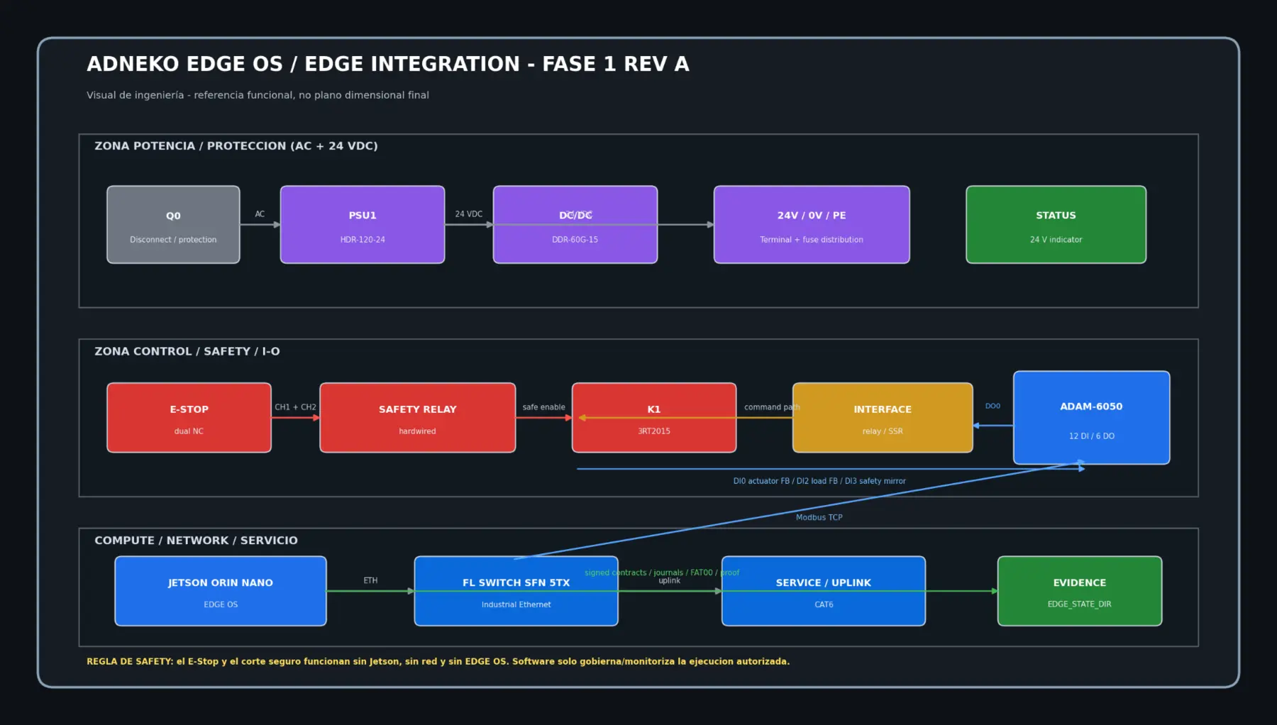 EDGE OS / EDGE INTEGRATION · flujo operativo