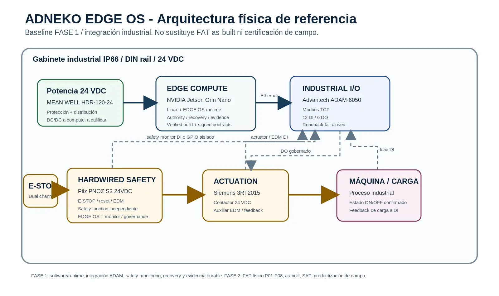 EDGE OS · arquitectura de hardware