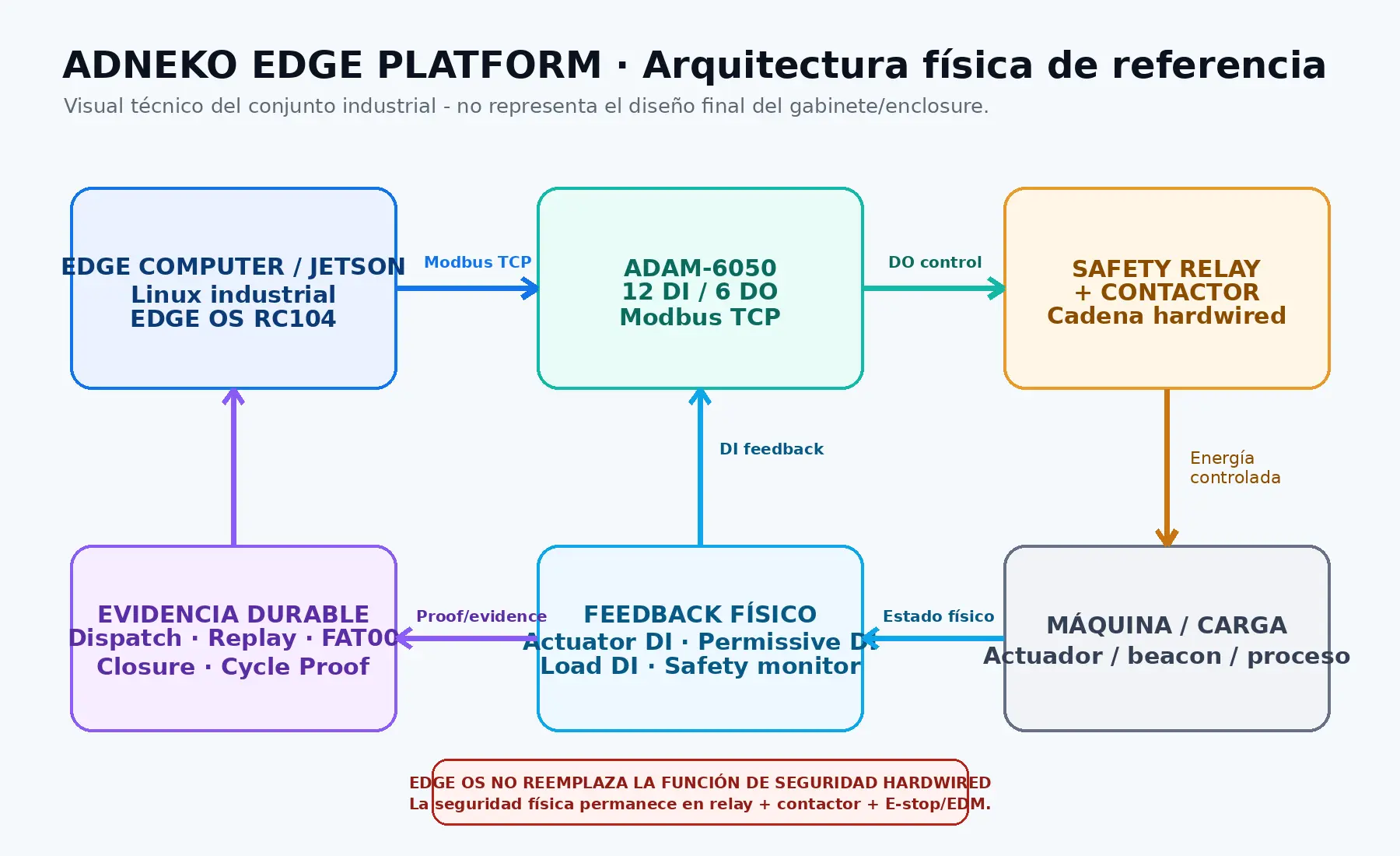 EDGE PLATFORM · componentes y flujo físico