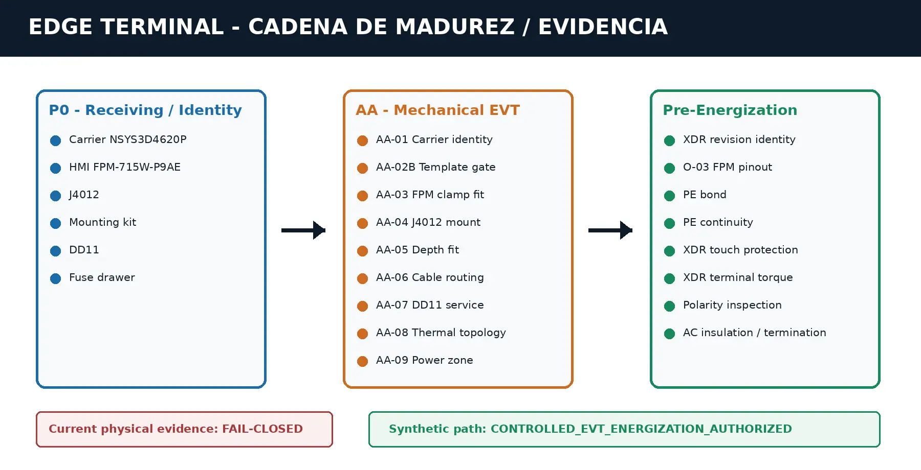EDGE VS TERMINAL · cadena de madurez y validación