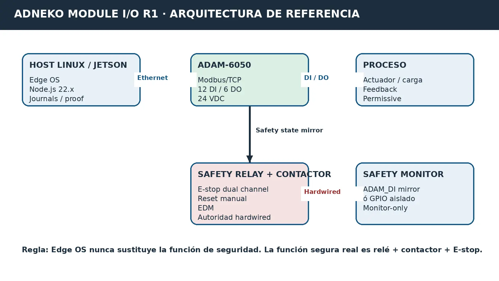 Arquitectura de referencia del software Industrial I/O