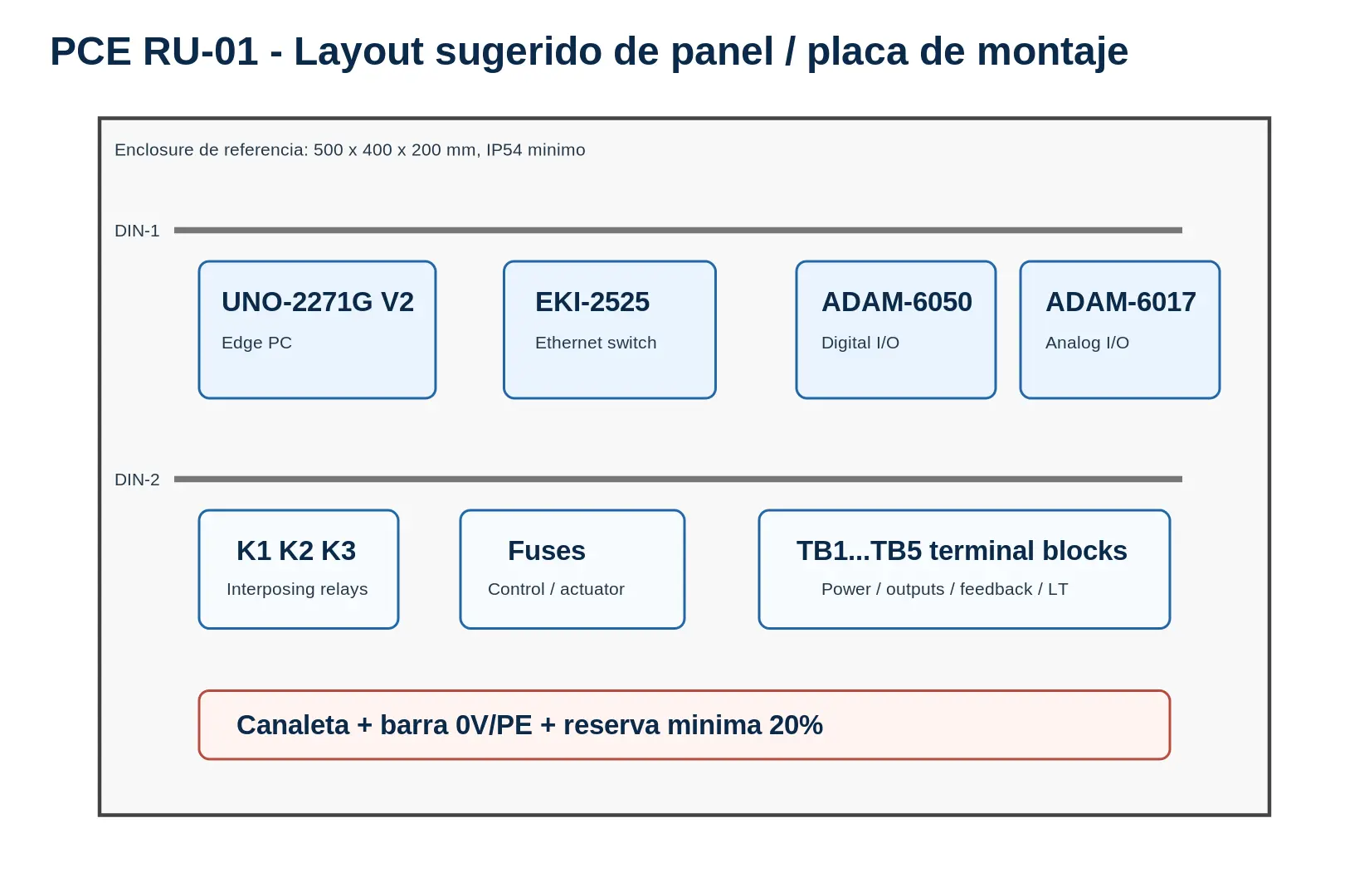 PCE RU-01 · panel y placa de montaje