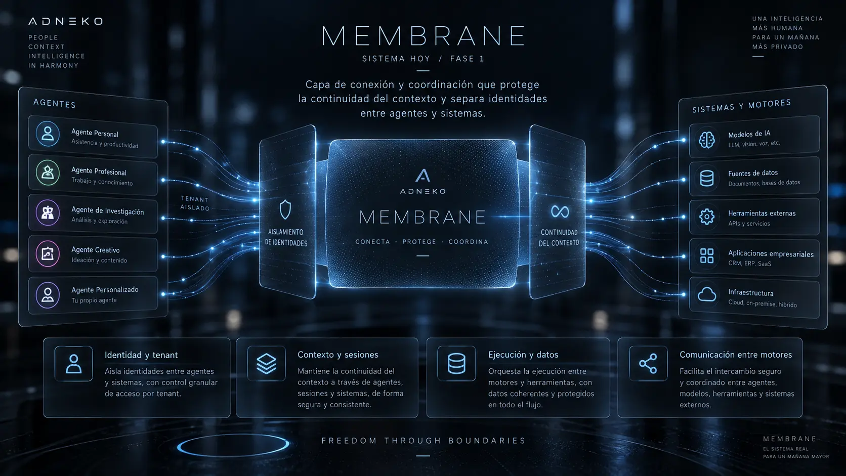 MEMBRANE · arquitectura de conexión y coordinación